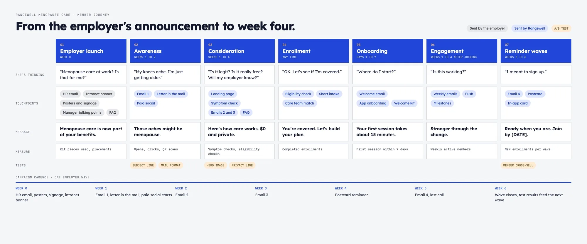 Rangewell: Member Journey & Email